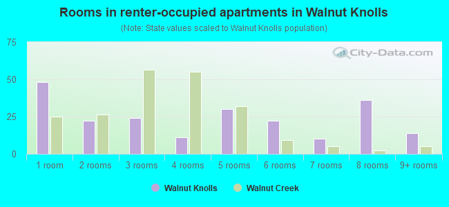 Rooms in renter-occupied apartments in Walnut Knolls