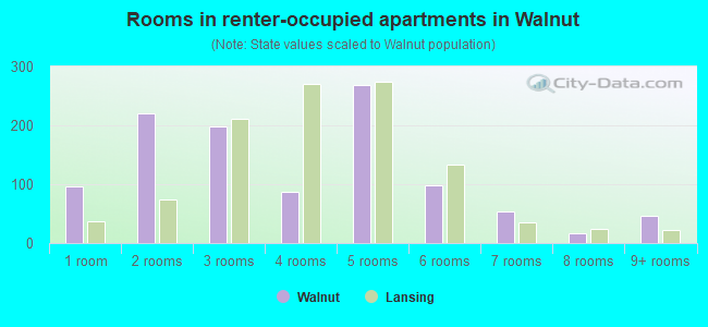 Rooms in renter-occupied apartments in Walnut