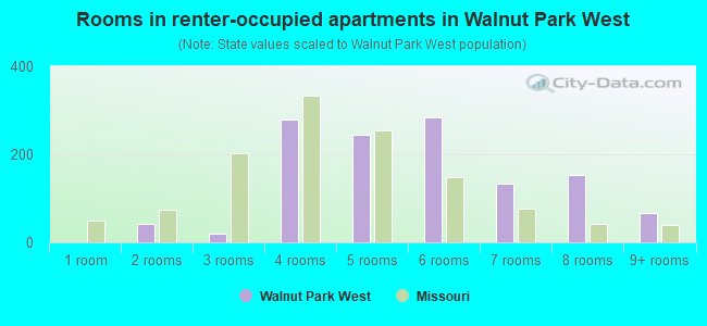 Rooms in renter-occupied apartments in Walnut Park West