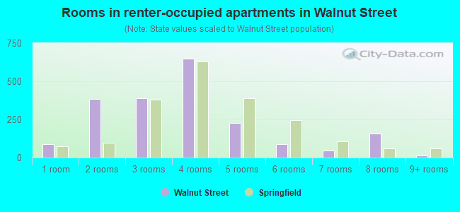Rooms in renter-occupied apartments in Walnut Street