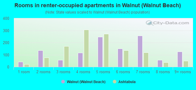 Rooms in renter-occupied apartments in Walnut (Walnut Beach)