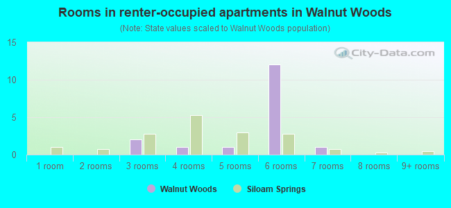 Rooms in renter-occupied apartments in Walnut Woods