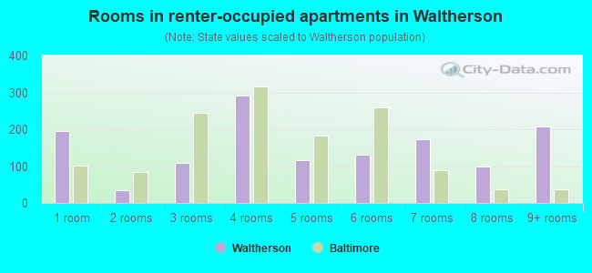 Rooms in renter-occupied apartments in Waltherson