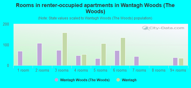 Rooms in renter-occupied apartments in Wantagh Woods (The Woods)