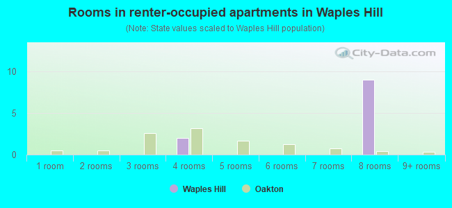 Rooms in renter-occupied apartments in Waples Hill