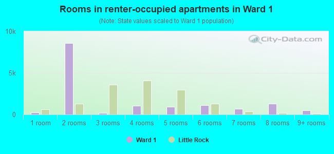 Rooms in renter-occupied apartments in Ward 1
