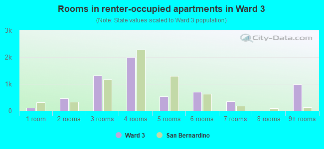 Rooms in renter-occupied apartments in Ward 3