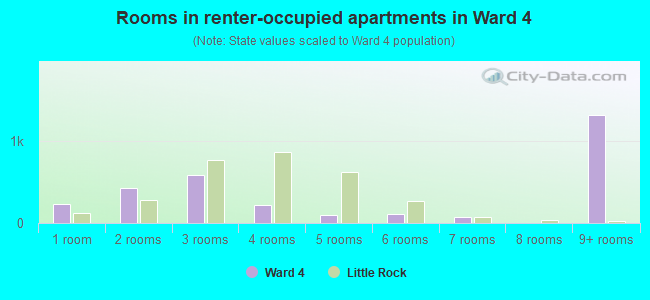 Rooms in renter-occupied apartments in Ward 4