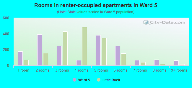 Rooms in renter-occupied apartments in Ward 5