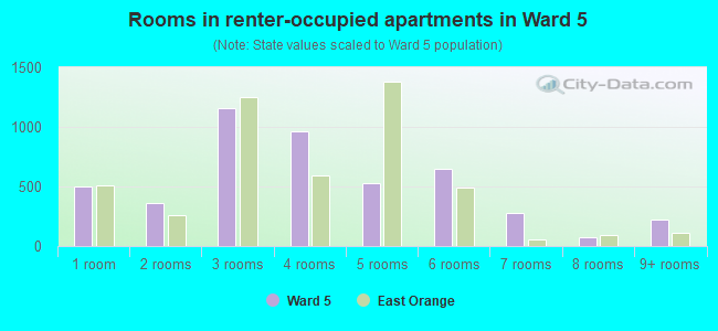Rooms in renter-occupied apartments in Ward 5