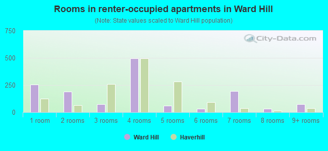 Rooms in renter-occupied apartments in Ward Hill