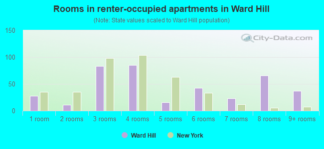 Rooms in renter-occupied apartments in Ward Hill