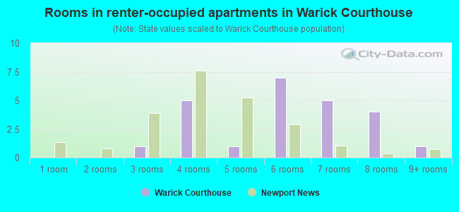Rooms in renter-occupied apartments in Warick Courthouse