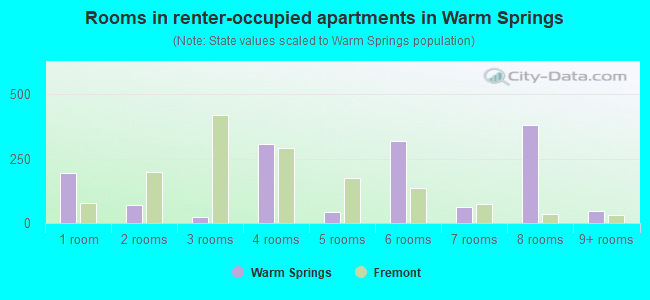 Rooms in renter-occupied apartments in Warm Springs