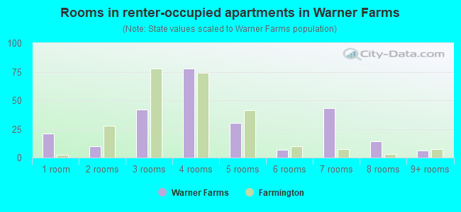 Rooms in renter-occupied apartments in Warner Farms
