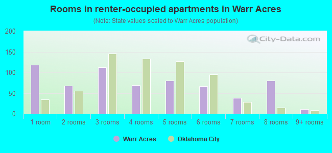 Rooms in renter-occupied apartments in Warr Acres