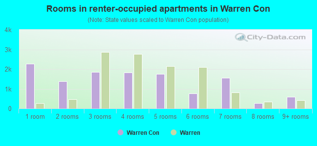 Rooms in renter-occupied apartments in Warren Con