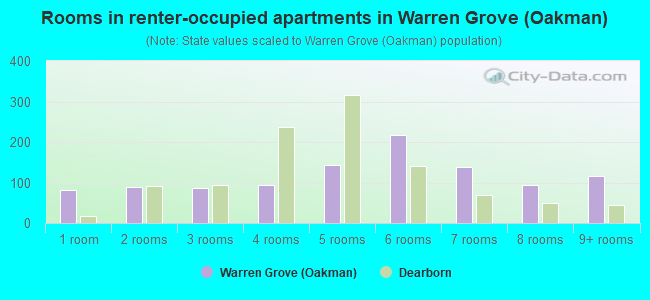 Rooms in renter-occupied apartments in Warren Grove (Oakman)
