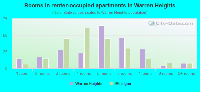 Rooms in renter-occupied apartments in Warren Heights