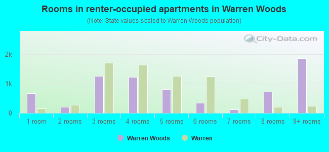 Rooms in renter-occupied apartments in Warren Woods