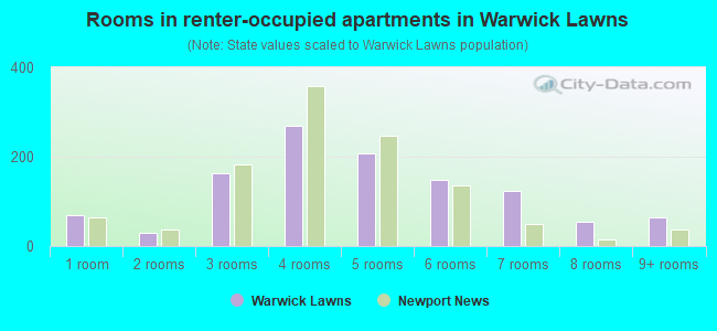 Rooms in renter-occupied apartments in Warwick Lawns