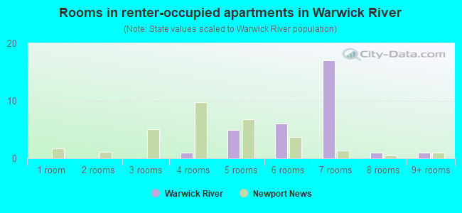 Rooms in renter-occupied apartments in Warwick River