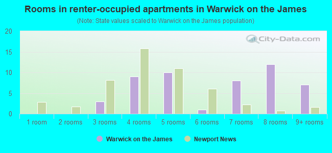Rooms in renter-occupied apartments in Warwick on the James