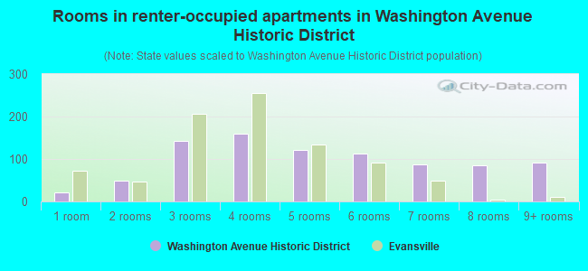 Rooms in renter-occupied apartments in Washington Avenue Historic District
