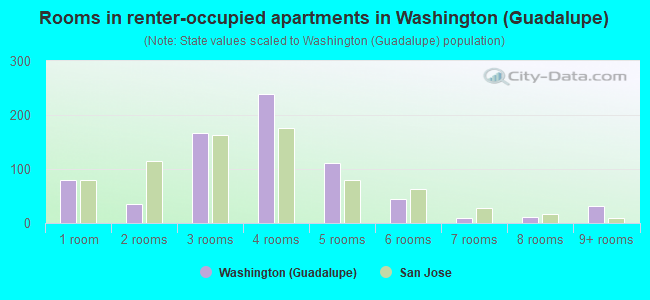 Rooms in renter-occupied apartments in Washington (Guadalupe)