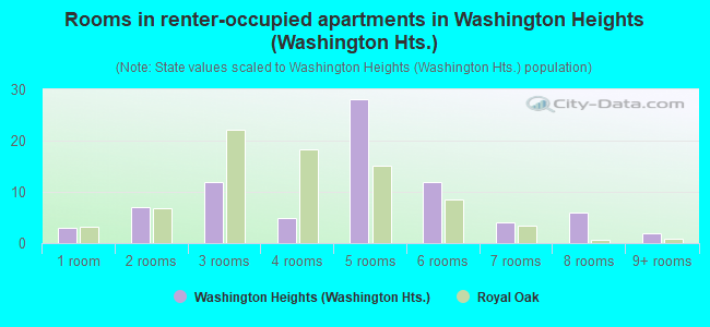Rooms in renter-occupied apartments in Washington Heights (Washington Hts.)