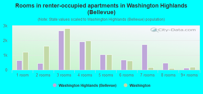 Rooms in renter-occupied apartments in Washington Highlands (Bellevue)