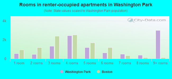 Rooms in renter-occupied apartments in Washington Park