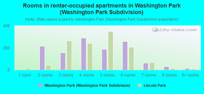 Rooms in renter-occupied apartments in Washington Park (Washington Park Subdivision)