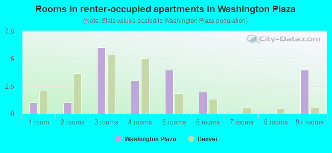 Rooms in renter-occupied apartments in Washington Plaza