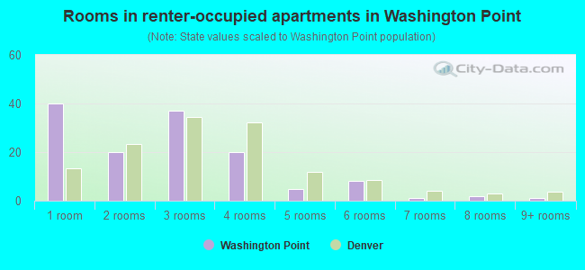 Rooms in renter-occupied apartments in Washington Point