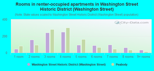 Rooms in renter-occupied apartments in Washington Street Historic District (Washington Street)