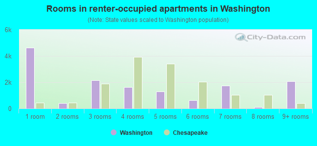 Rooms in renter-occupied apartments in Washington