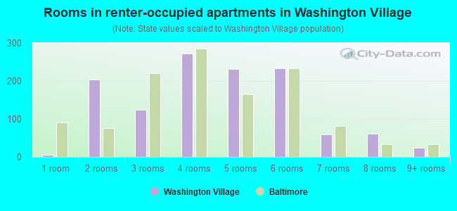 Rooms in renter-occupied apartments in Washington Village