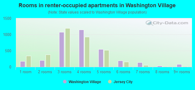 Rooms in renter-occupied apartments in Washington Village