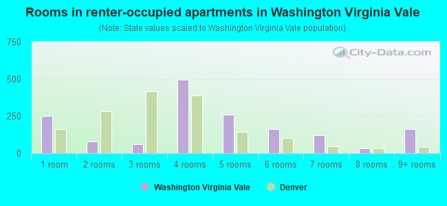 Rooms in renter-occupied apartments in Washington Virginia Vale