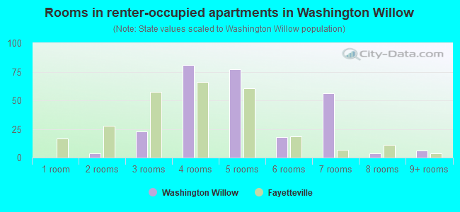 Rooms in renter-occupied apartments in Washington Willow