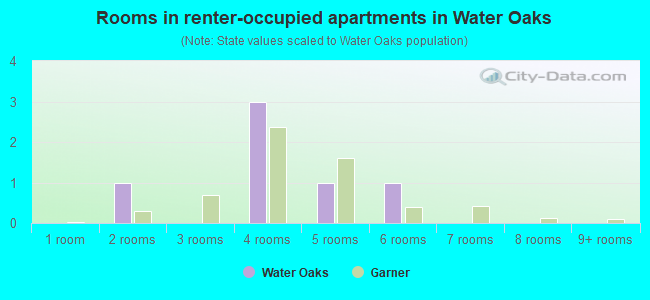 Rooms in renter-occupied apartments in Water Oaks