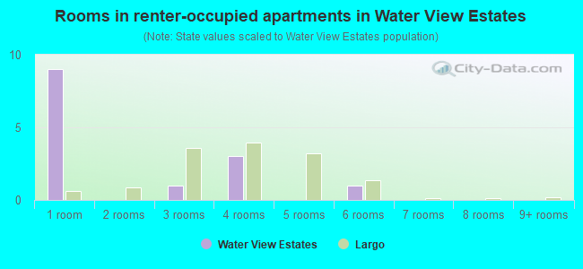 Rooms in renter-occupied apartments in Water View Estates