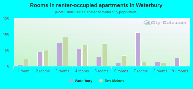 Rooms in renter-occupied apartments in Waterbury