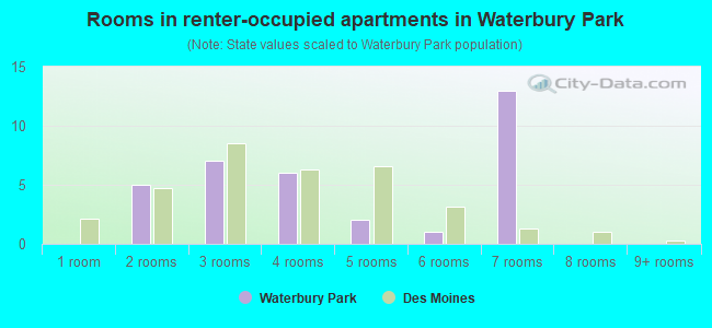 Rooms in renter-occupied apartments in Waterbury Park