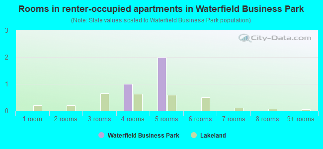 Rooms in renter-occupied apartments in Waterfield Business Park