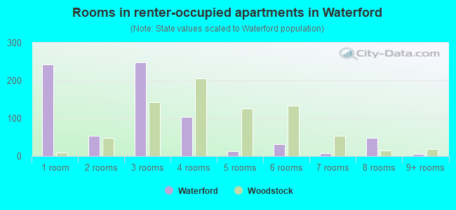Rooms in renter-occupied apartments in Waterford