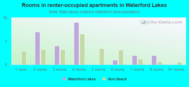 Rooms in renter-occupied apartments in Waterford Lakes