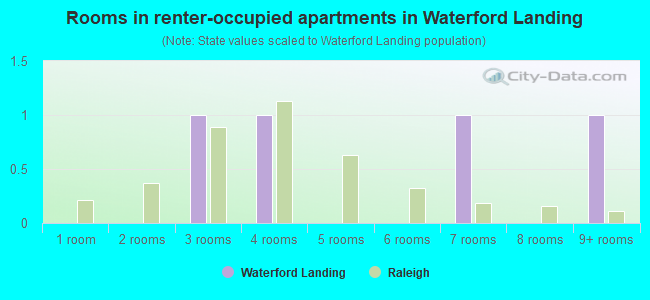 Rooms in renter-occupied apartments in Waterford Landing