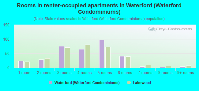Rooms in renter-occupied apartments in Waterford (Waterford Condominiums)
